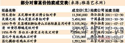 對章獨一無二價高兩至三倍