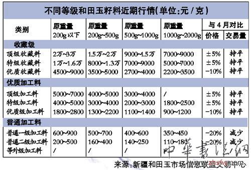 和田玉籽料市場(chǎng)行情表