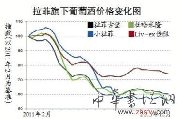紅酒投資低迷 拉菲跌價四成 紅酒投資低迷 拉菲跌價四成
