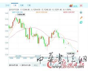 金價(jià)由8月底最高的1434美元每盎司跌至1250美元每盎司附近。