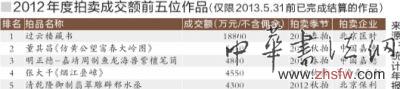 2012年度拍賣成交額前五位作品（僅限2013.5.31前已完成結(jié)算的作品）