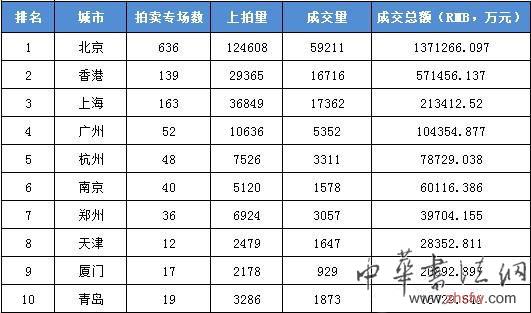 前十大總成交額最高的城市。數(shù)據(jù)來源：雅昌藝術(shù)市場監(jiān)測中心(AMMA)，統(tǒng)計時間7月27日。