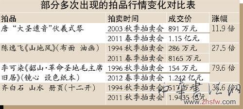 天價(jià)拍品有望全面開花
