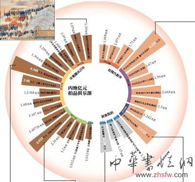 2013秋拍：億元大潮再次來(lái)襲？