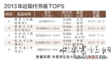 2013年近現(xiàn)代書(shū)畫(huà)TOP5