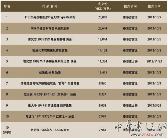 2013年度香港中國(guó)藝術(shù)品拍賣(mài)前十名