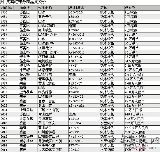 附：黃賓虹部分精品成交價(jià)