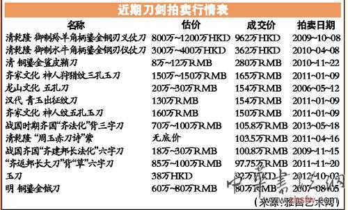 古刀劍拍賣被疑做局 高價拍品結算率不及一半
