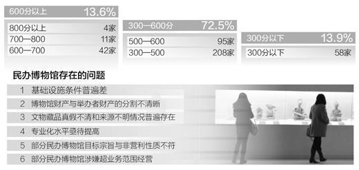 數(shù)據(jù)來源:民辦博物館規(guī)范化建設(shè)評估報(bào)告 制圖:張芳曼