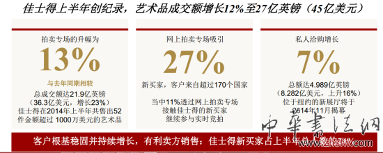 新藏家入場:佳士得2014上半年成交45億美元 佳士得上半年藝術(shù)品成交額增長12%至27億英鎊(45億美元)
