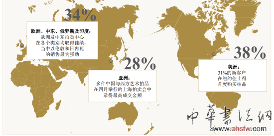 新藏家入場:佳士得2014上半年成交45億美元 2014上半年的買家百分比