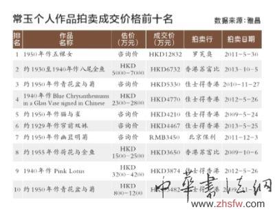 常玉個(gè)人作品成交前十名