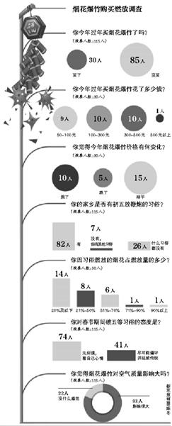 民俗專家：“破五”放炮為趕走“煞氣”(圖)
