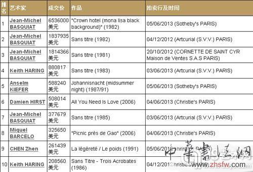 巴黎當(dāng)代藝術(shù)拍賣排行榜
