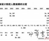 藝術(shù)教育盲目擴張之憂