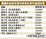 秋拍入冬 嶺南精品仍熱賣